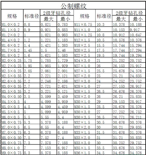 公制螺纹对照表